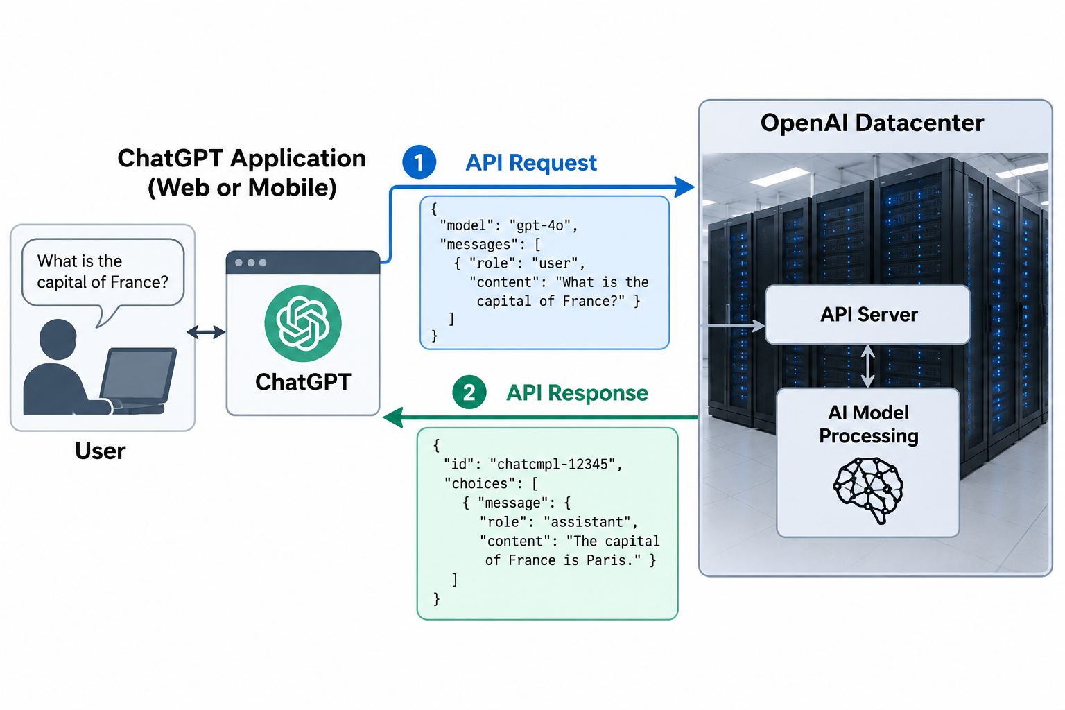 A user types a question into the ChatGPT application, which sends an API request to the OpenAI datacenter; an API server passes it to AI model processing, and the reply returns as an API response.